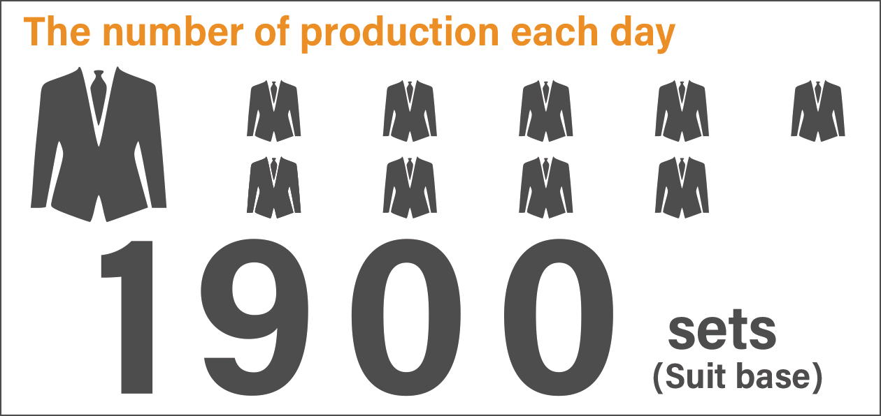 Graph：1日の生産着数